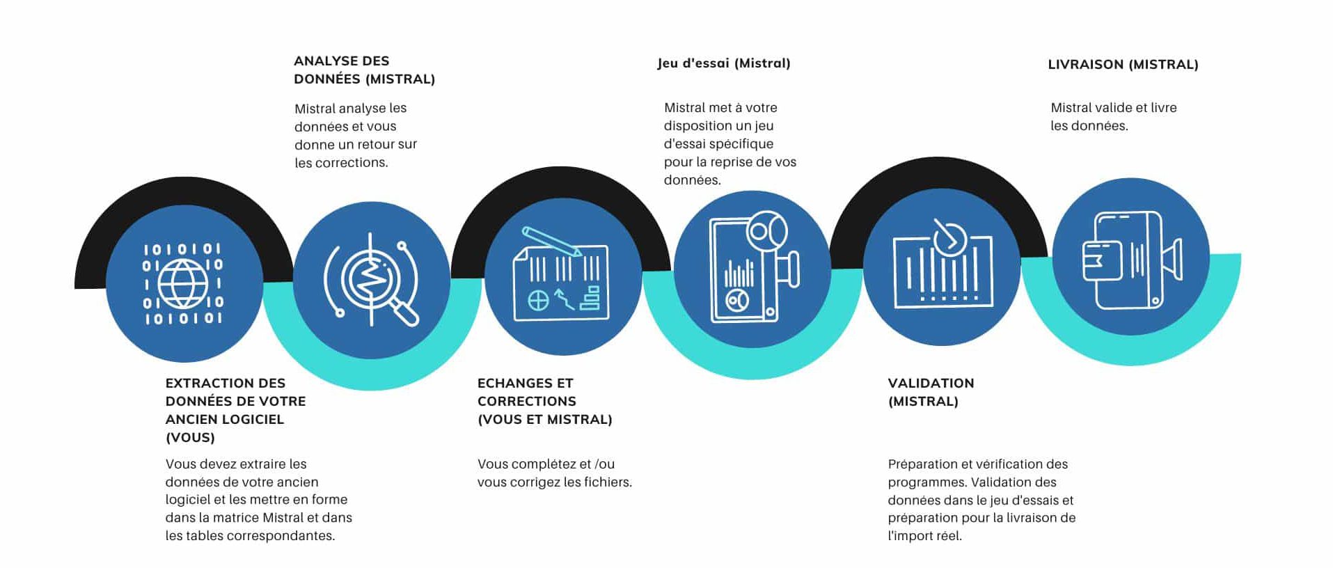 Projet erp : les étapes d'un projet de récupération des données